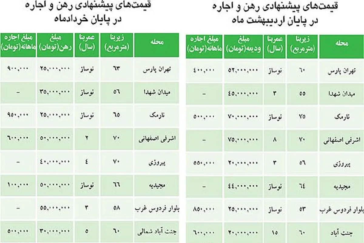 نرخ اجاره مسکن در اردیبهشت و خرداد +جدول