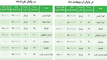 نرخ اجاره مسکن در اردیبهشت و خرداد +جدول