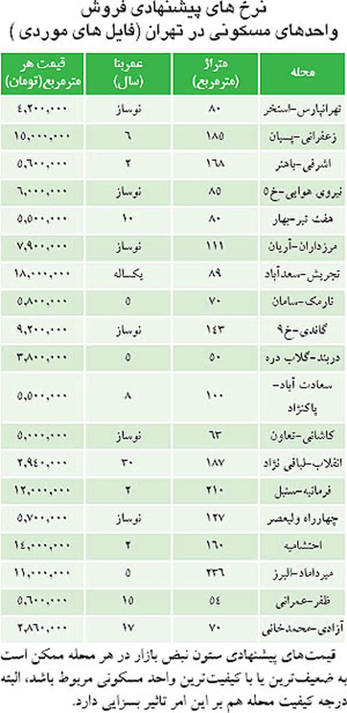 جدول/ چشم‌ها دنبال افت قیمت مسکن