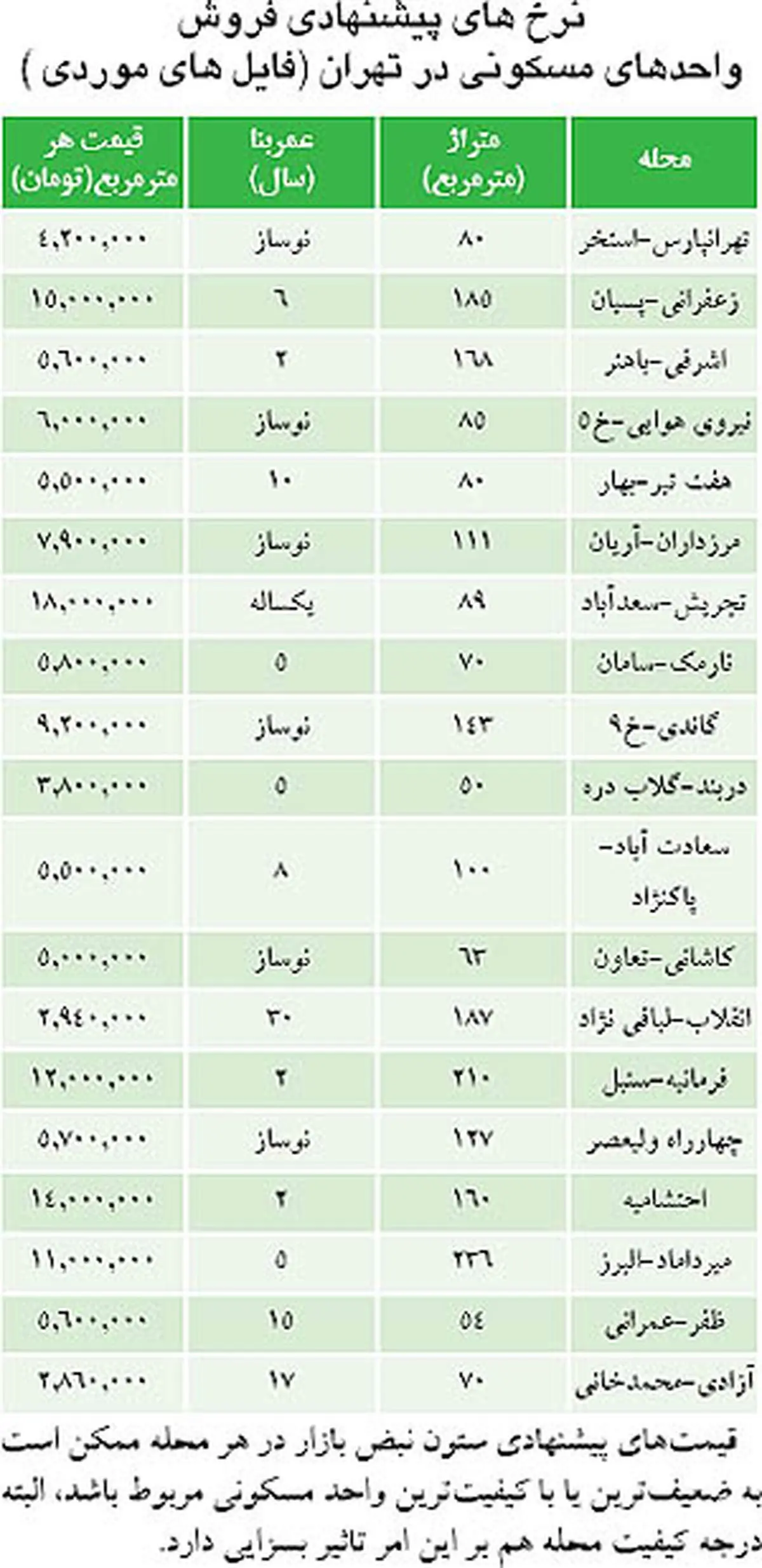 جدول/ چشمها دنبال افت قیمت مسکن