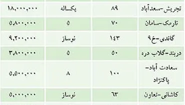 جدول/ چشم‌ها دنبال افت قیمت مسکن