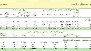 سکوت بانک مرکزی و افزایش درگوشی سود بانکها