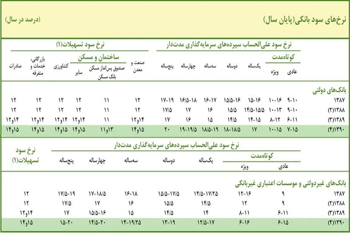 سکوت بانک مرکزی و افزایش درگوشی سود بانکها