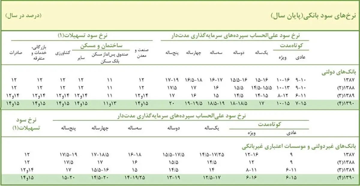 سکوت بانک مرکزی و افزایش درگوشی سود بانکها