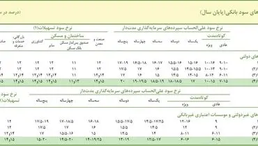 سکوت بانک مرکزی و افزایش درگوشی سود بانکها