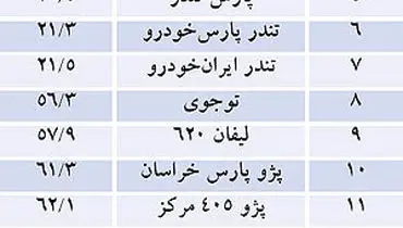 کیفیت خودروها در خرداد ماه+ جدول