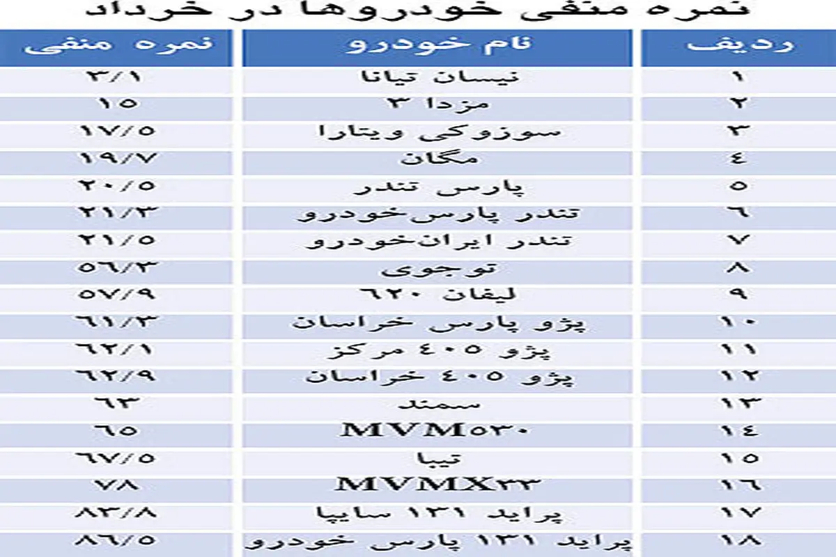 کیفیت خودروها در خرداد ماه+ جدول