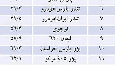 قیمت مسکن کنار دریاچه چیتگر / جدول