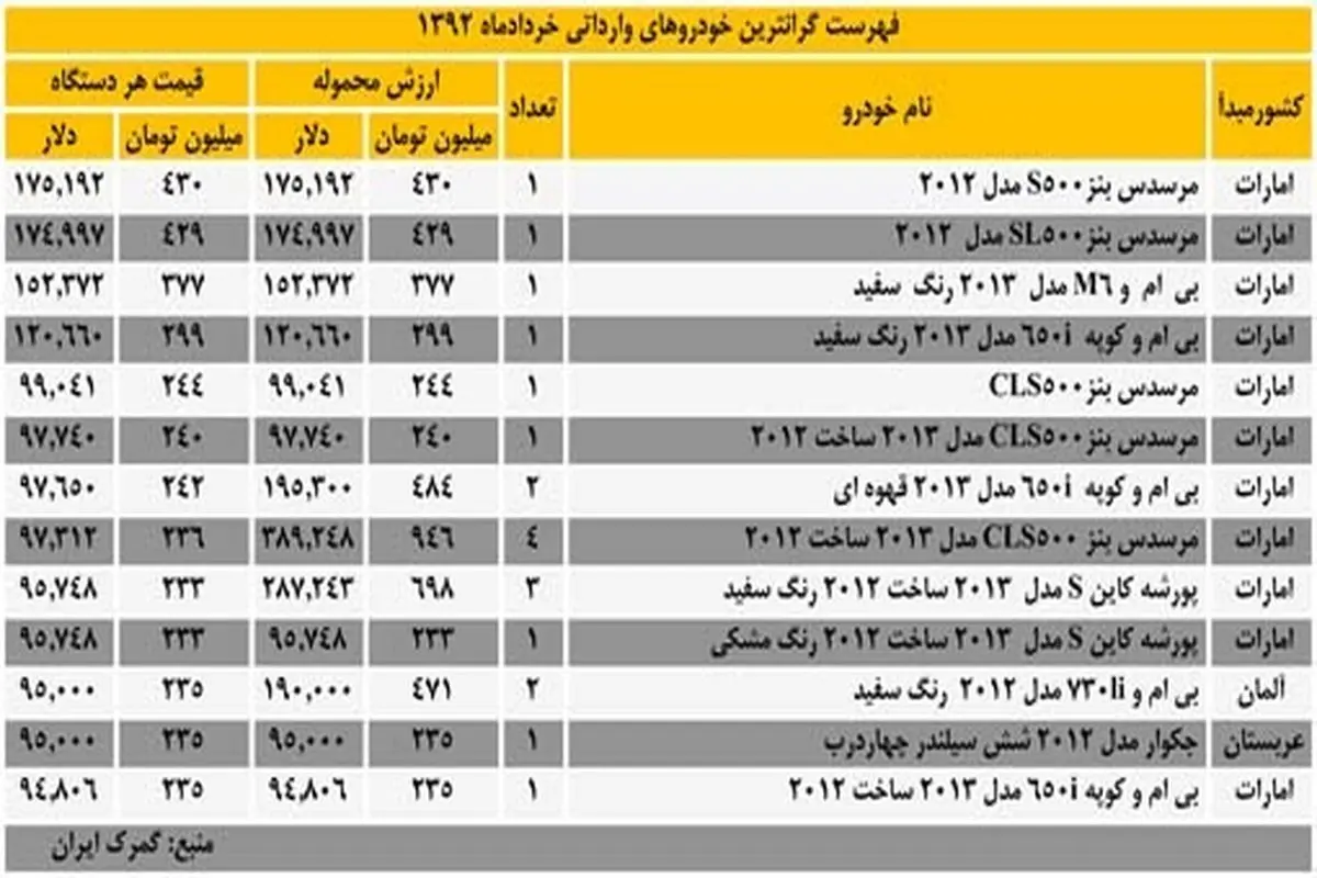 فهرست گران ترین خودروهای وارداتی خردادماه