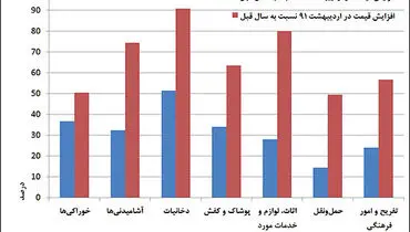 دنیای اقتصاد/ جزئيات تورم در سبد مصرفي