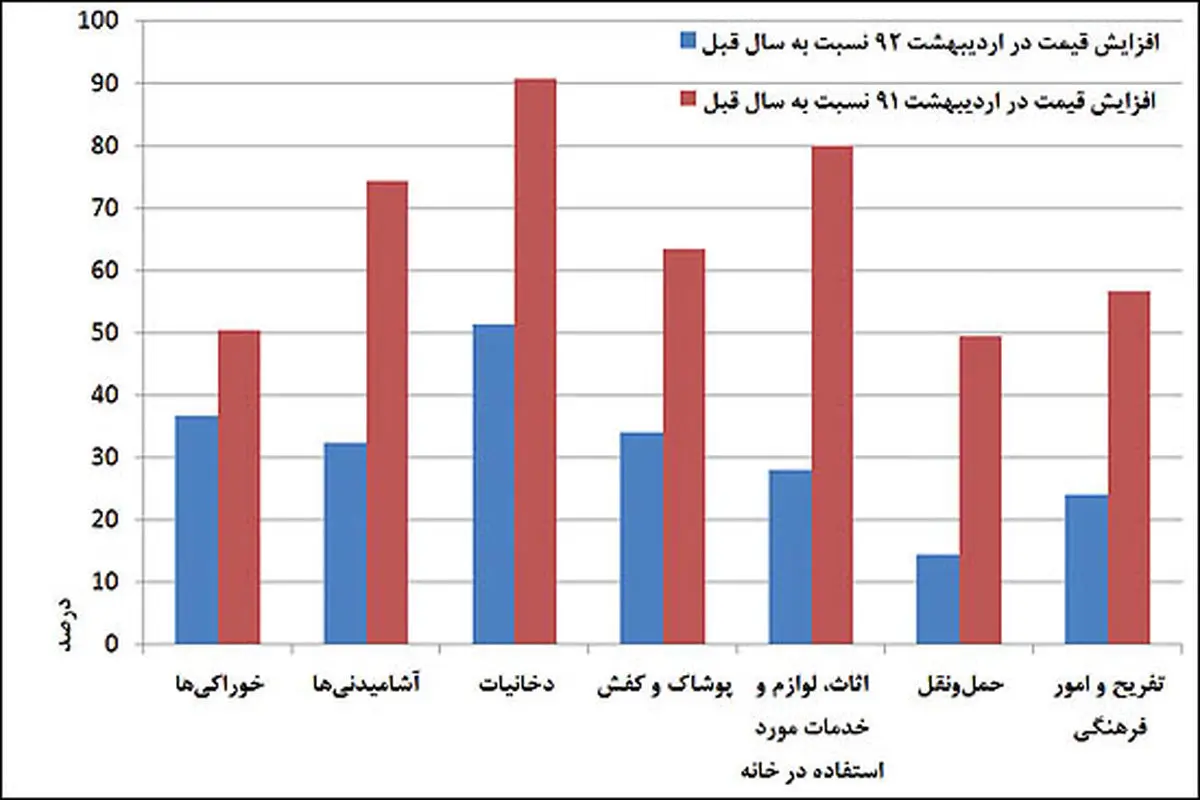 دنیای اقتصاد/ جزئيات تورم در سبد مصرفي