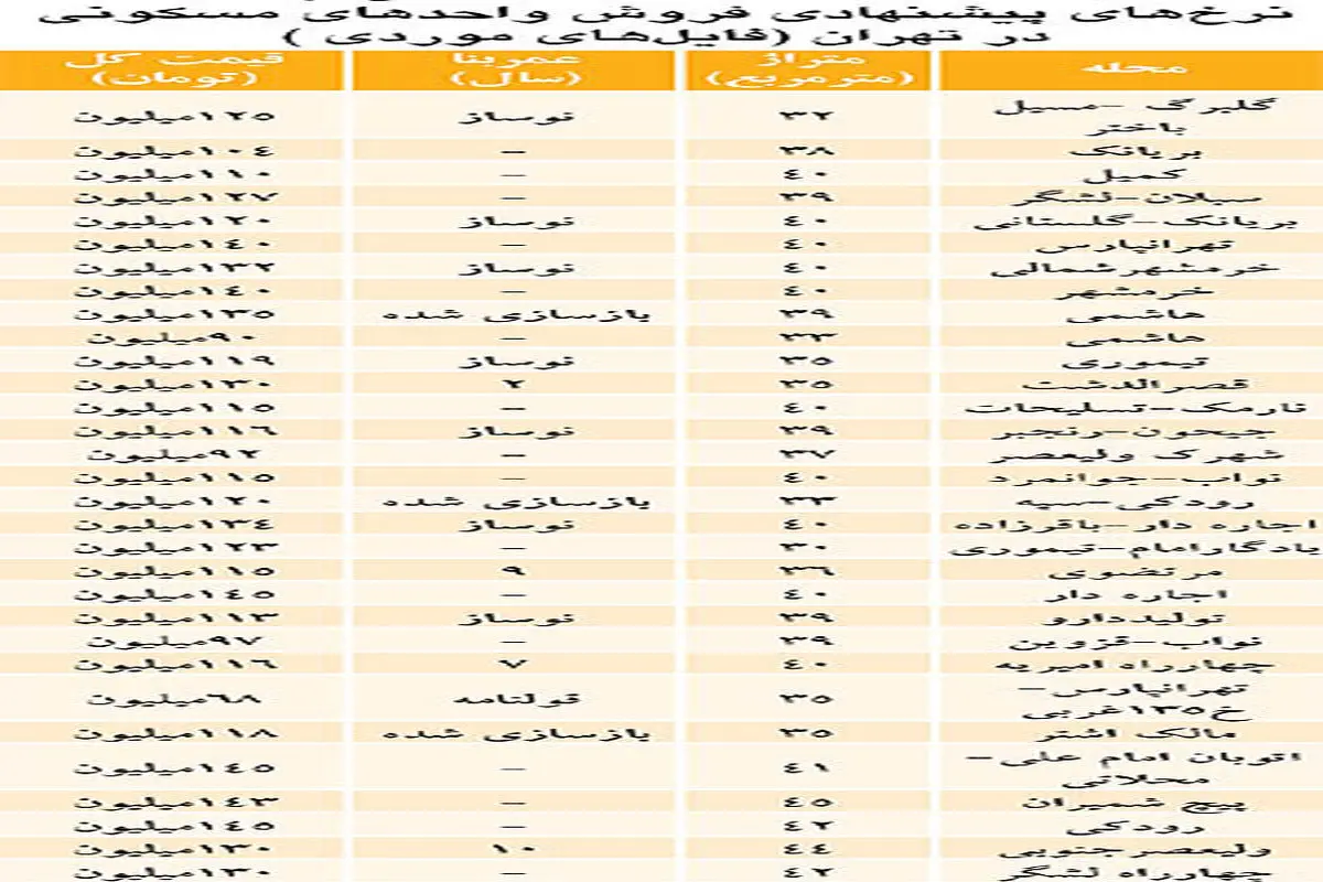 قیمت فروش واحدهای مسکونی در تهران +جدول