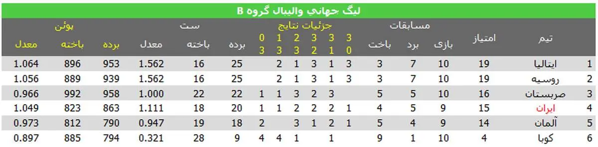 جایگاه والیبال ایران بعد از برد برابر آلمان