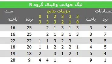 جایگاه والیبال ایران بعد از برد برابر آلمان