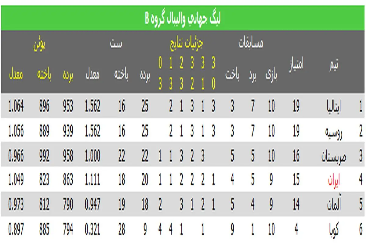 جایگاه والیبال ایران بعد از برد برابر آلمان