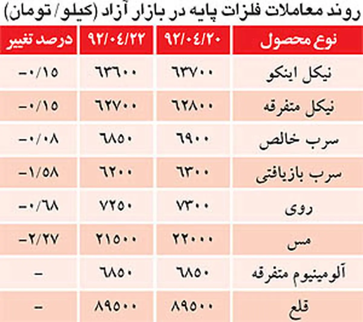 کاهش نرخ ارز، بازار فلزات را به زانو درآورد