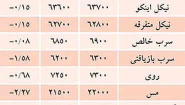 کاهش نرخ ارز، بازار فلزات را به زانو درآورد