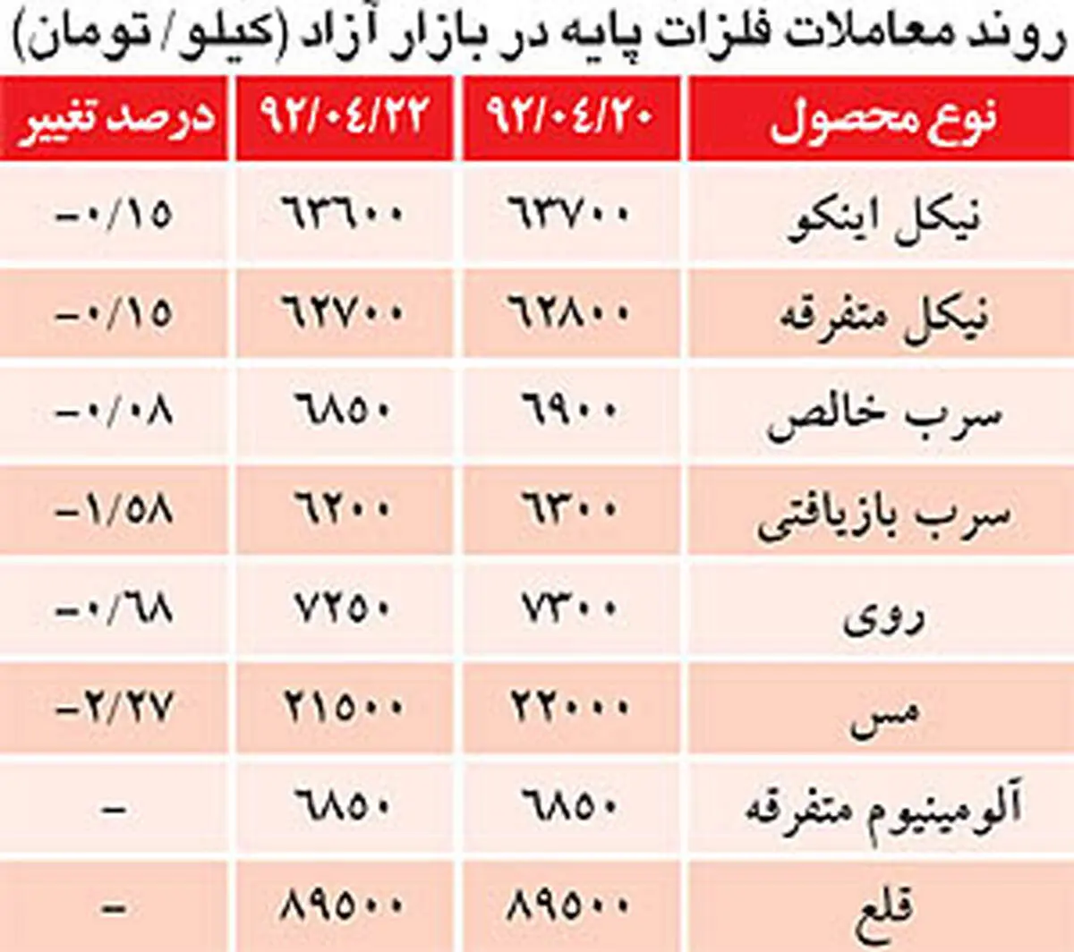 کاهش نرخ ارز، بازار فلزات را به زانو درآورد