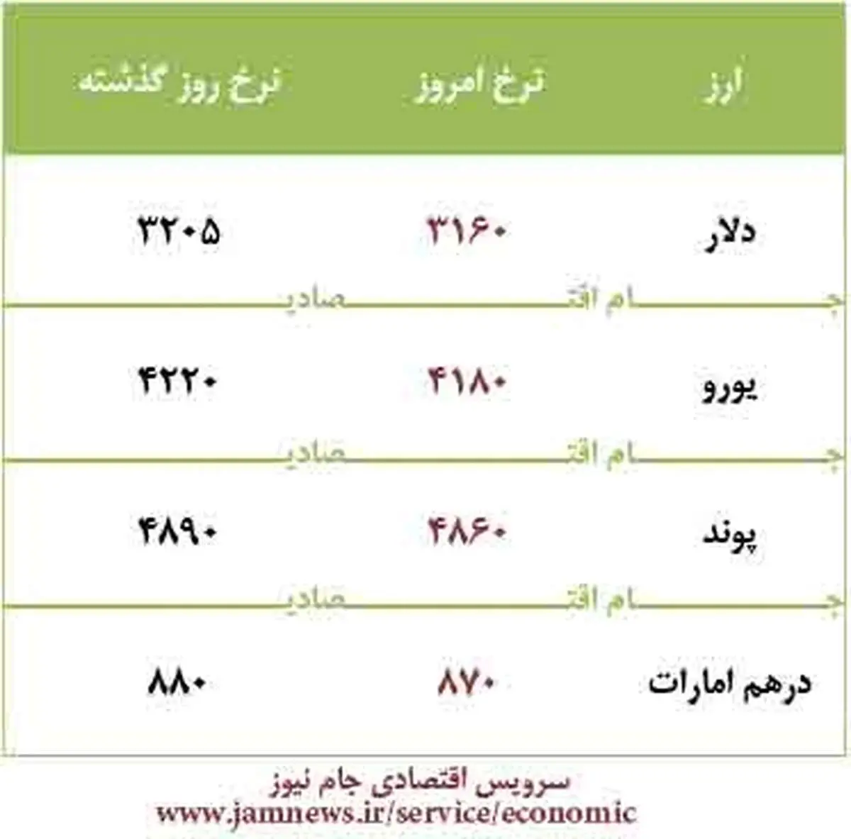 بهای امروز ارز/ ۲۸ تیر