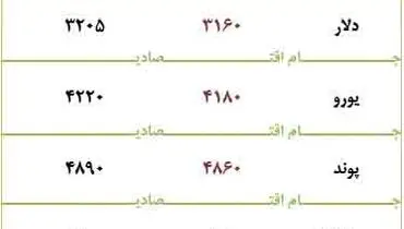 بهای امروز ارز/ ۲۸ تیر