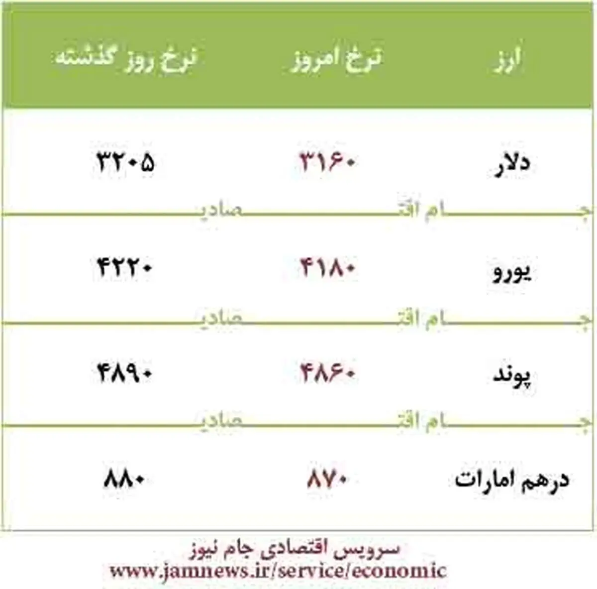 بهای امروز ارز/ ۲۸ تیر