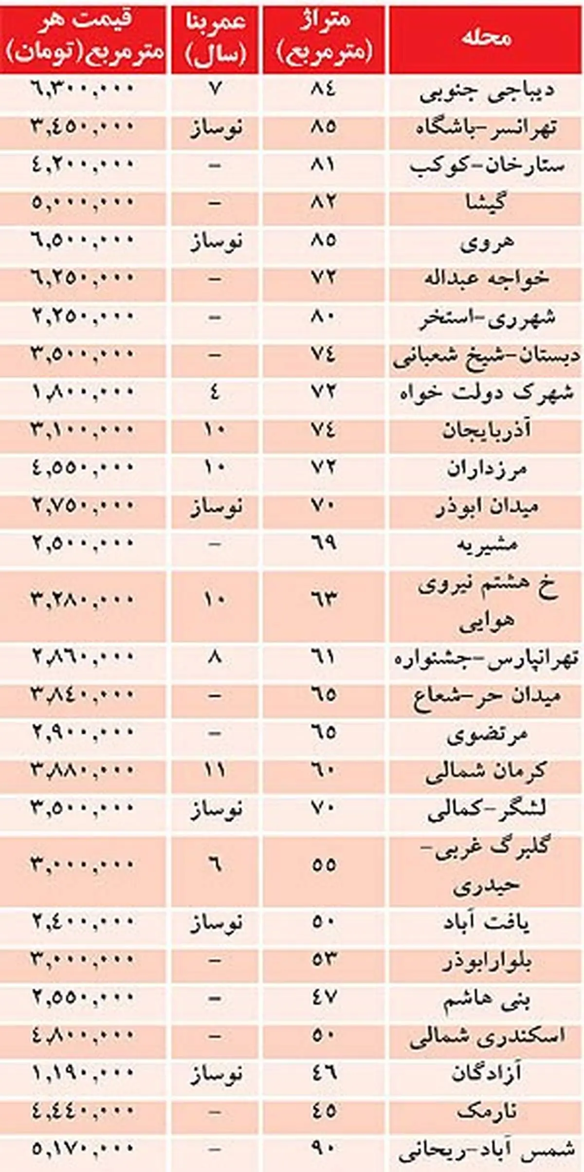 خريد مسکن متري چند؟ +جدول