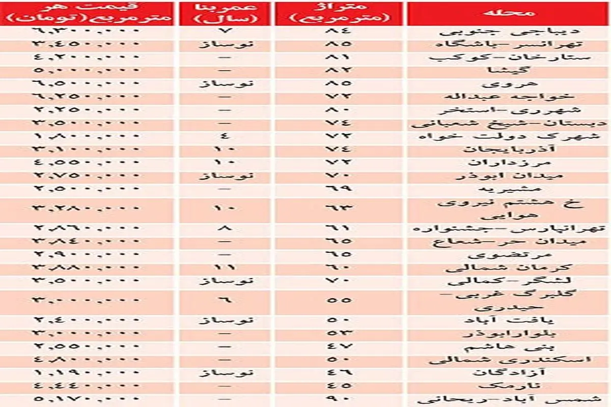 خريد مسکن متري چند؟ +جدول