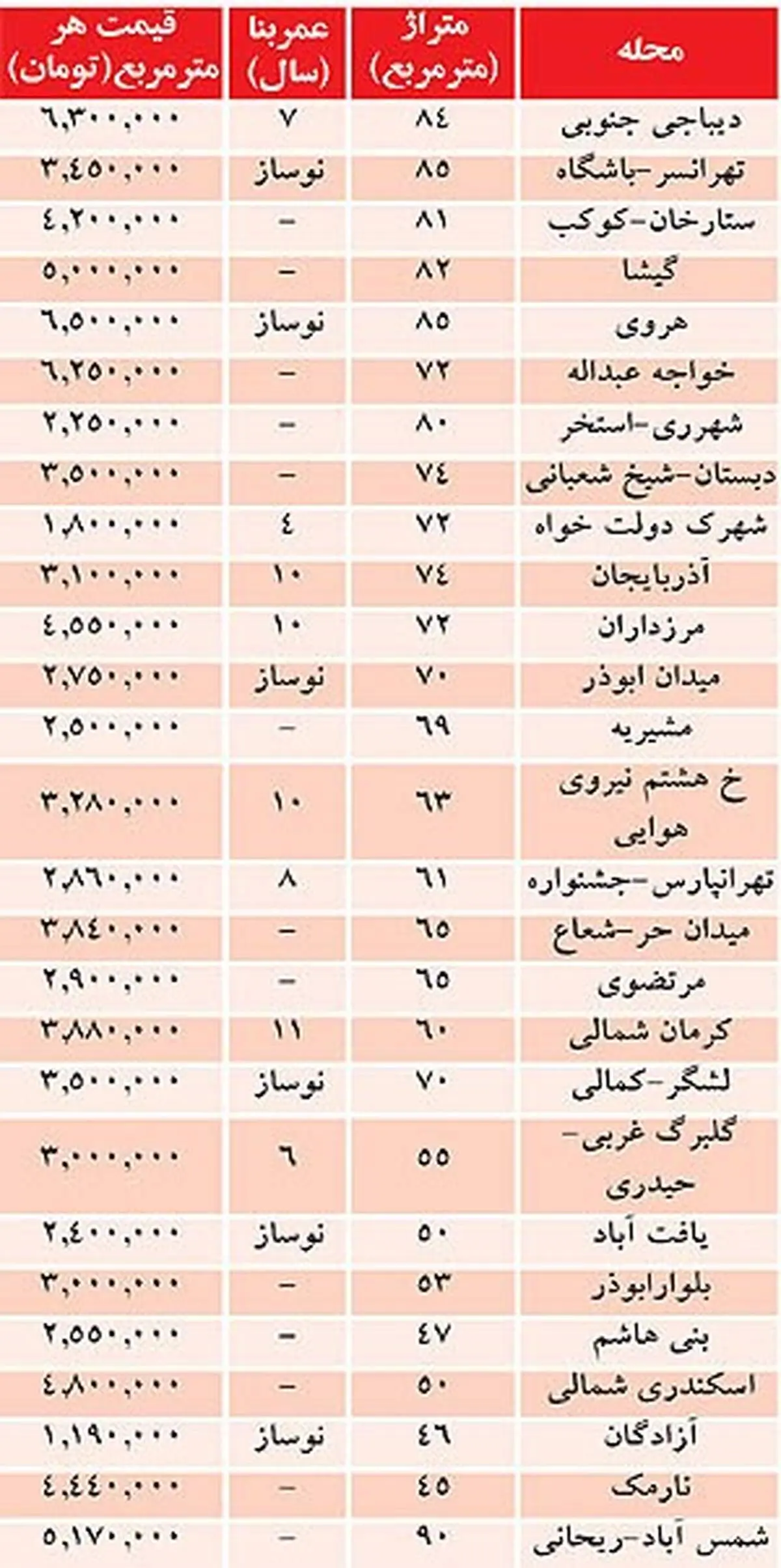 خريد مسکن متري چند؟ +جدول