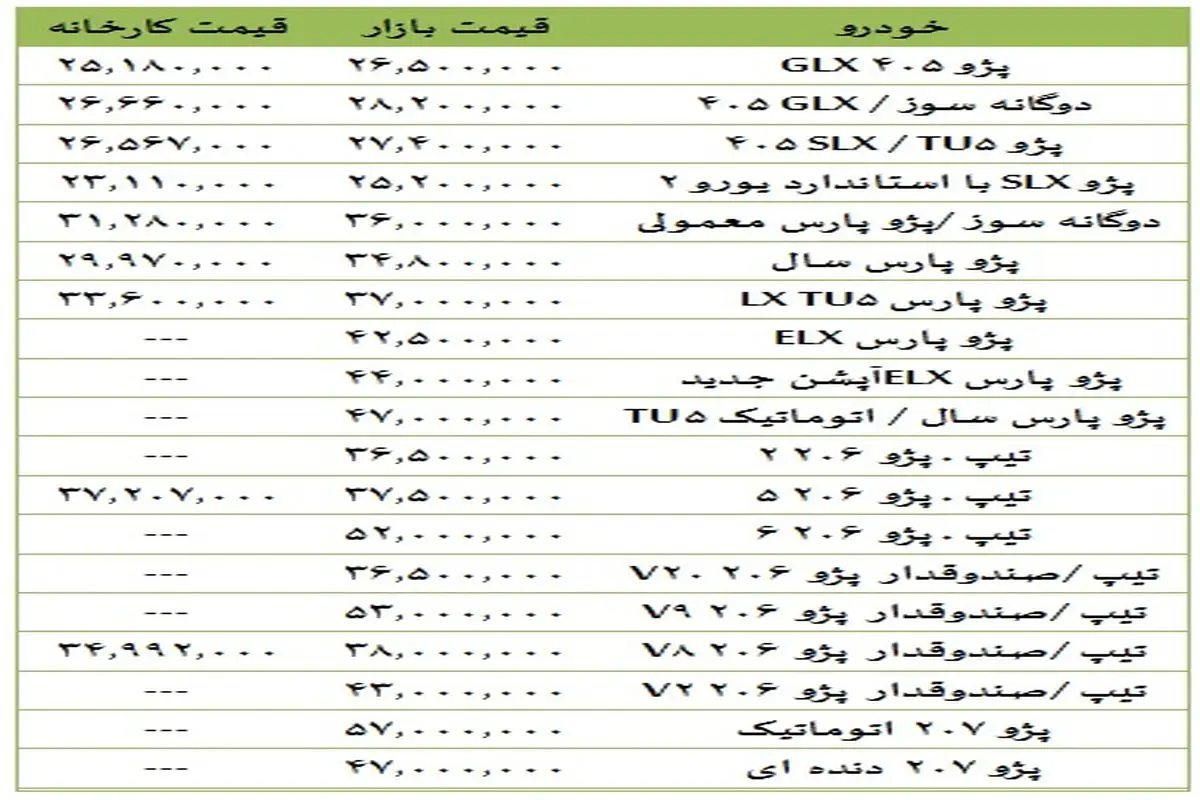 بهای خودروی پژو در بازار و کارخانه / جدول