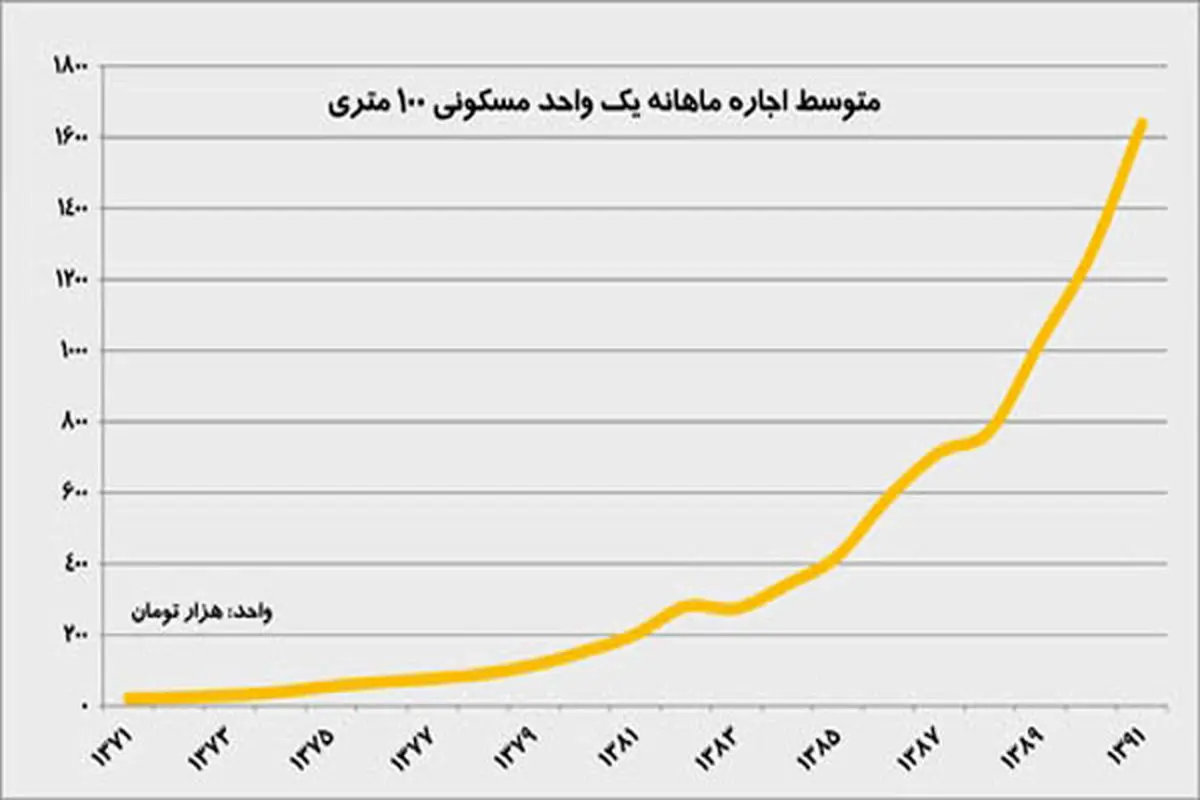 قیمت مسکن و اجاره در 8 ساله احمدی نژاد +جدول