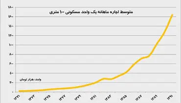 قیمت مسکن و اجاره در 8 ساله احمدی نژاد +جدول