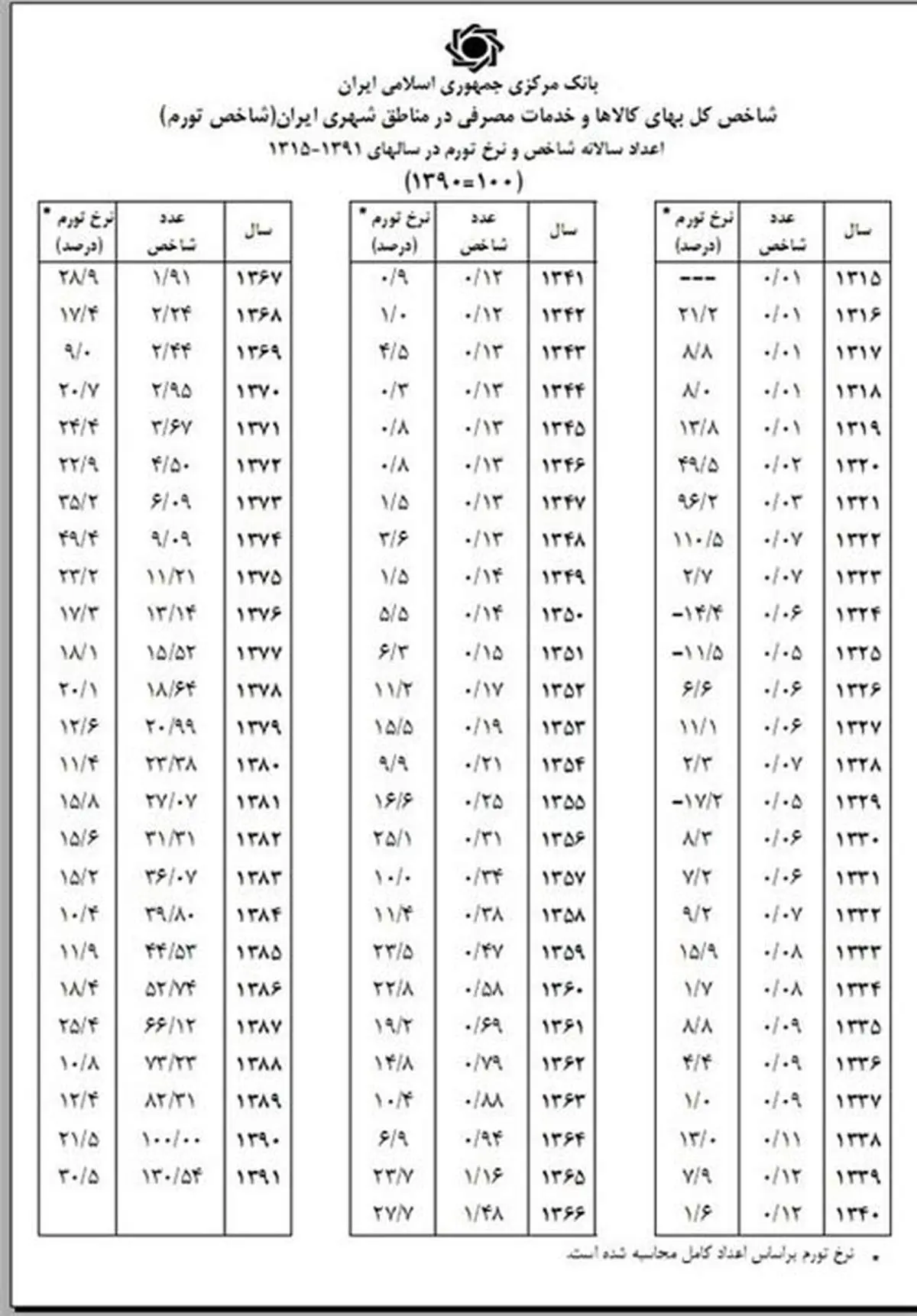 تورم ۷۶ سال گذشته ایران از نگاه بانک مرکزی