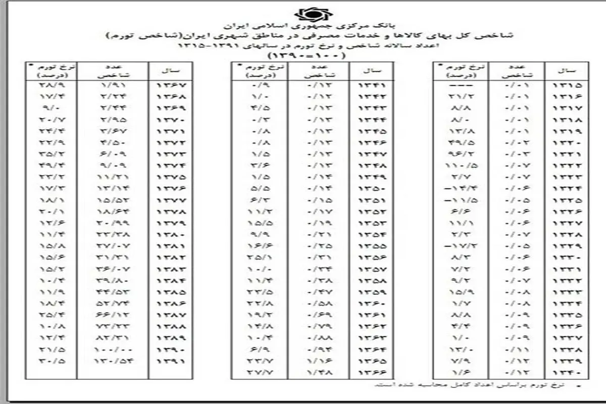 تورم ۷۶ سال گذشته ایران از نگاه بانک مرکزی