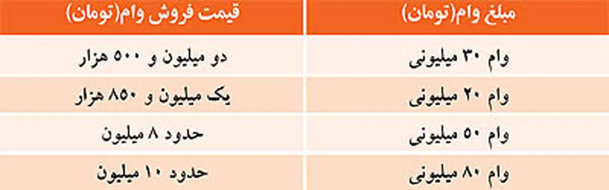 ركود در بازار وام مسكن