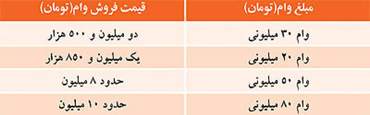 ركود در بازار وام مسكن