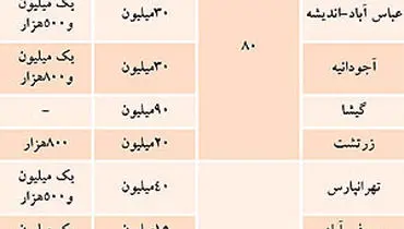 تفکیک نرخ های اجاره بر حسب متراژ در تهران