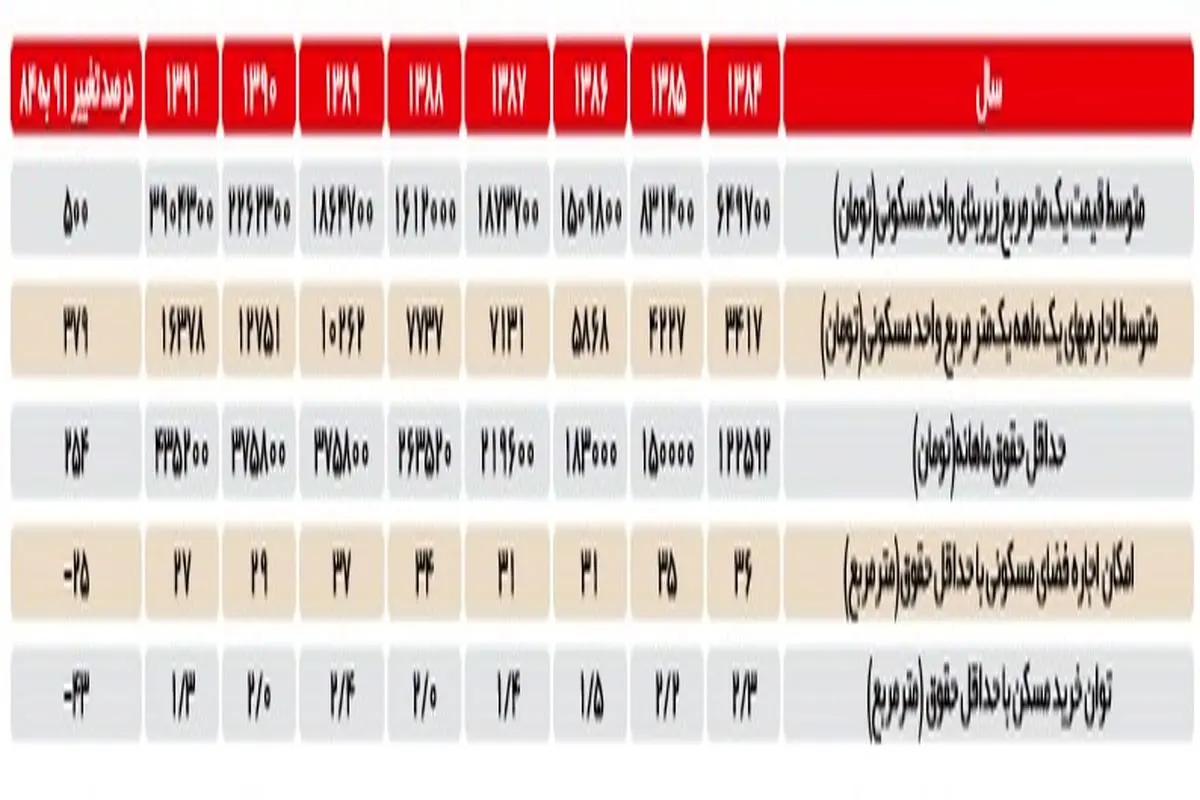 چگونه طی 8 سال قیمت مسکن 6 برابر شد ؟+ جدول