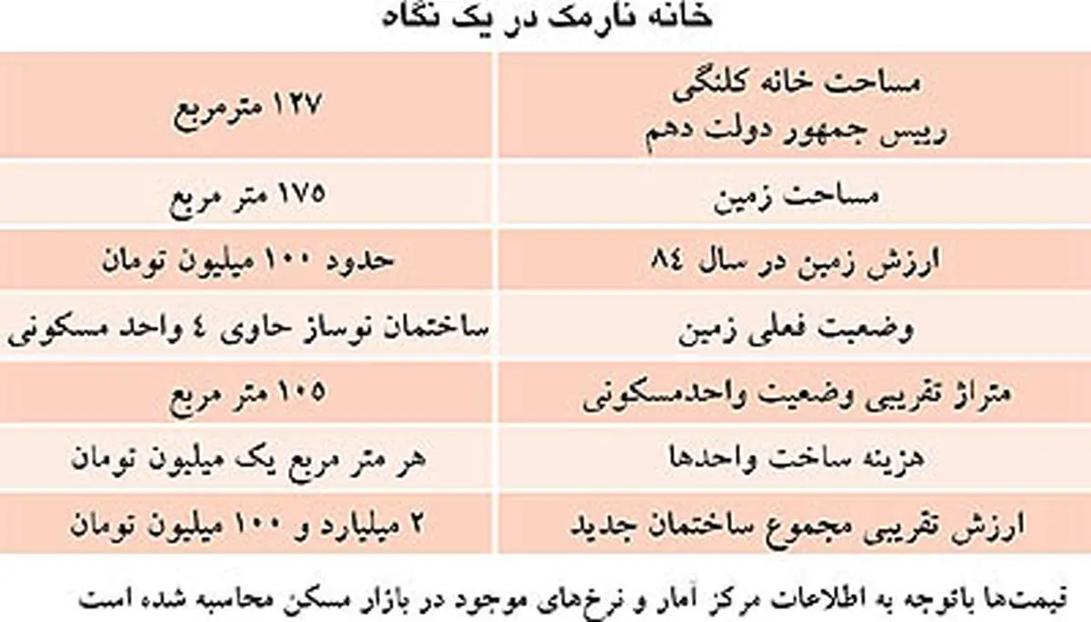 ارزش ملك خانواده احمدینژاد