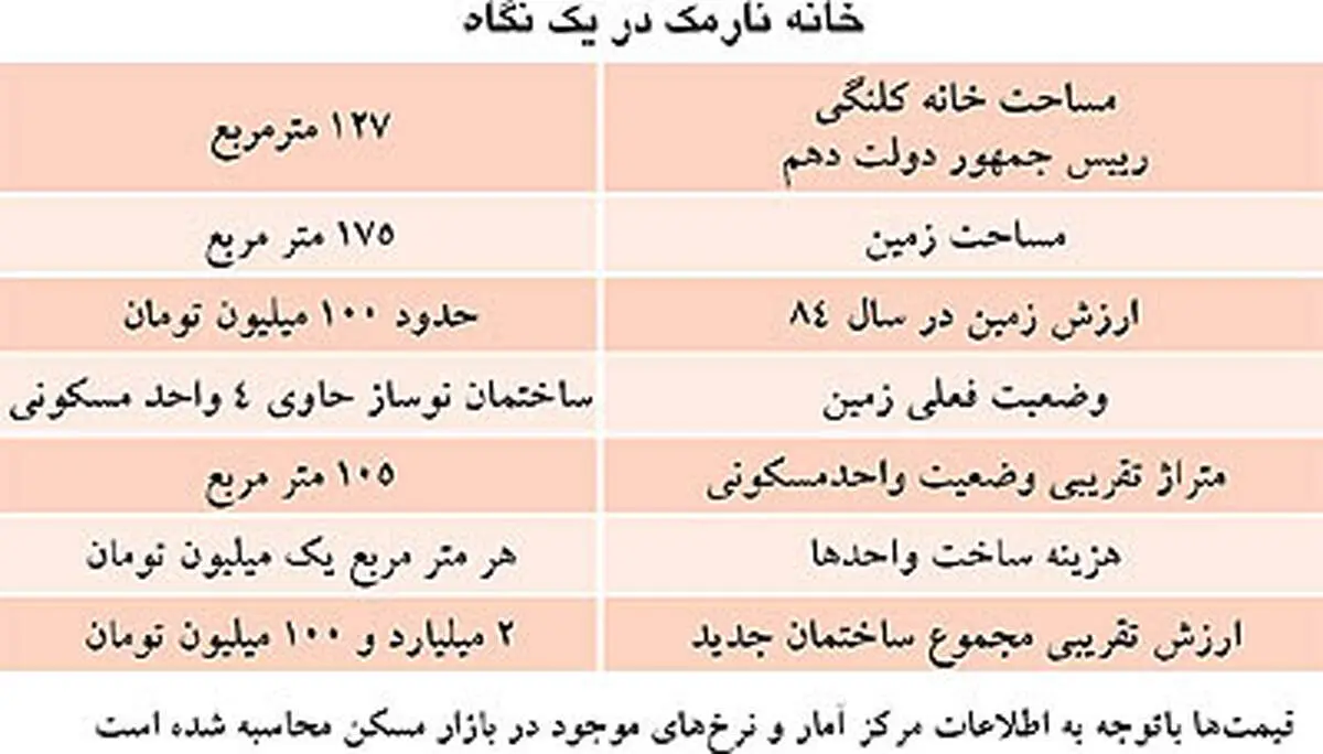 ارزش ملك خانواده احمدی‌نژاد