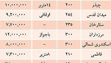 نرخ املاک کلنگي در تهران +جدول