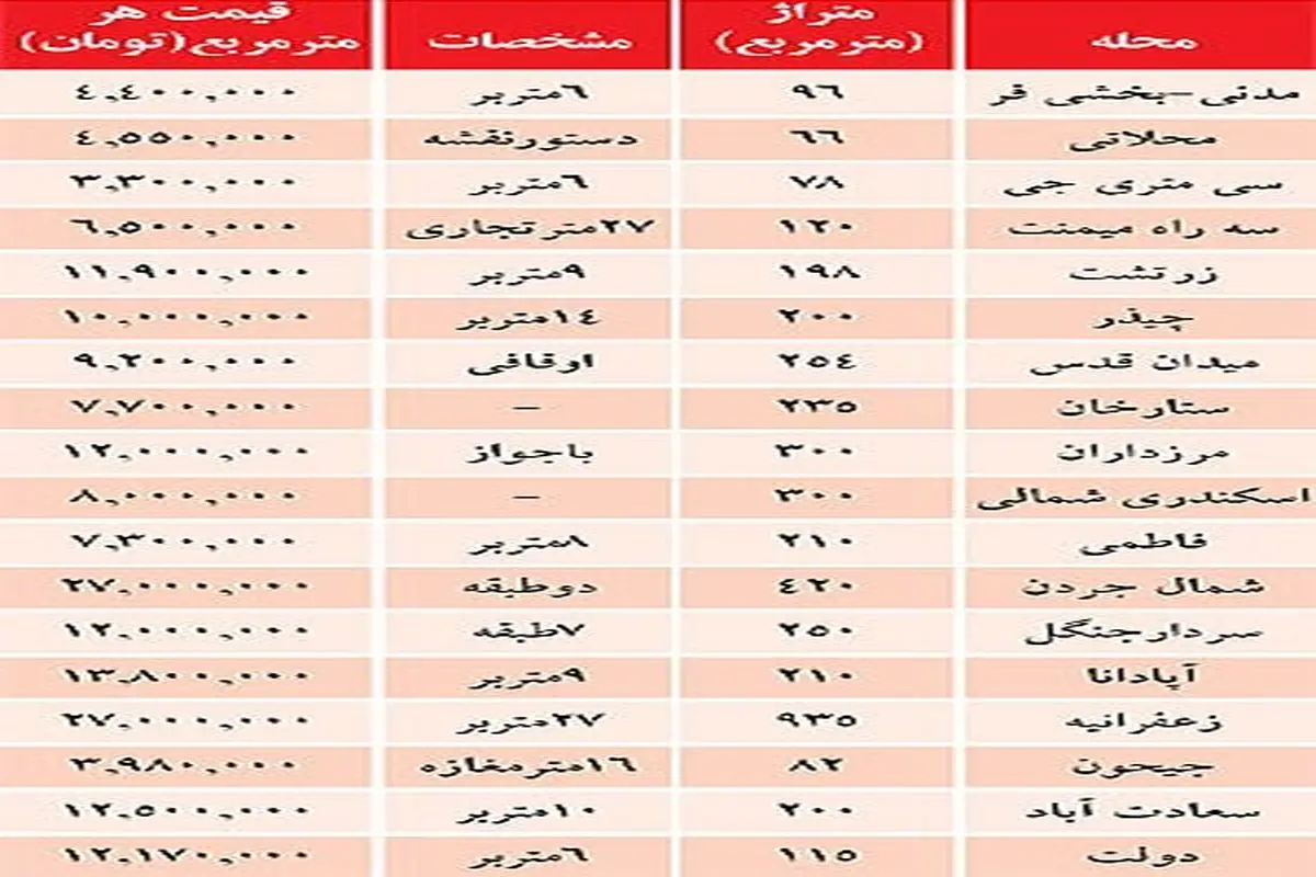 نرخ املاک کلنگي در تهران +جدول