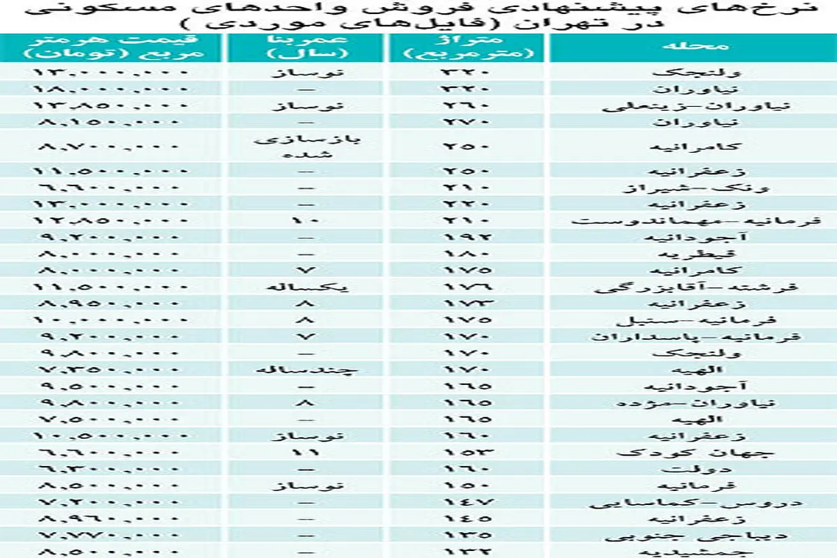 تشنج قیمت مسکن در شمال تهران شایعه است؟