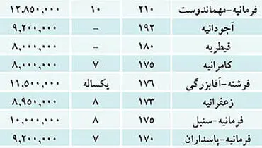 تشنج قیمت مسکن در شمال تهران شایعه است؟