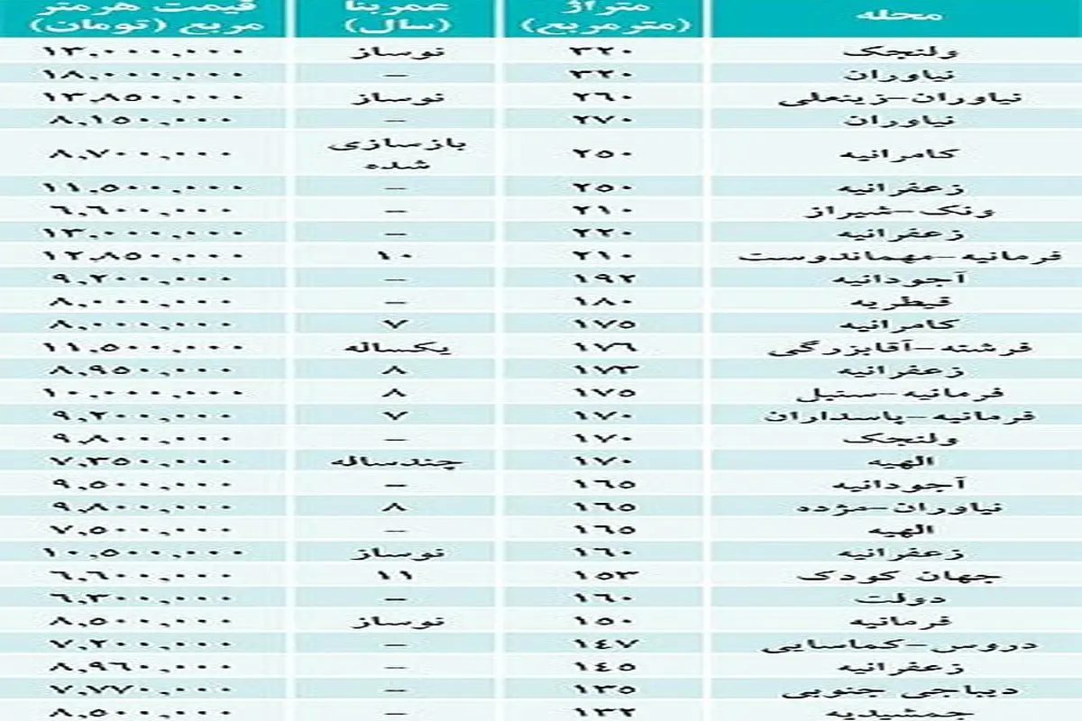 قیمت مسکن در شمال تهران/ نياوران متري 18 ميليون تومان