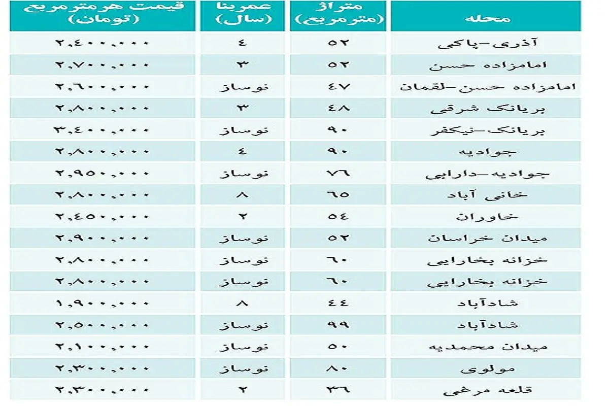 قیمت خريد مسکن در مناطق مختلف تهران+جدول