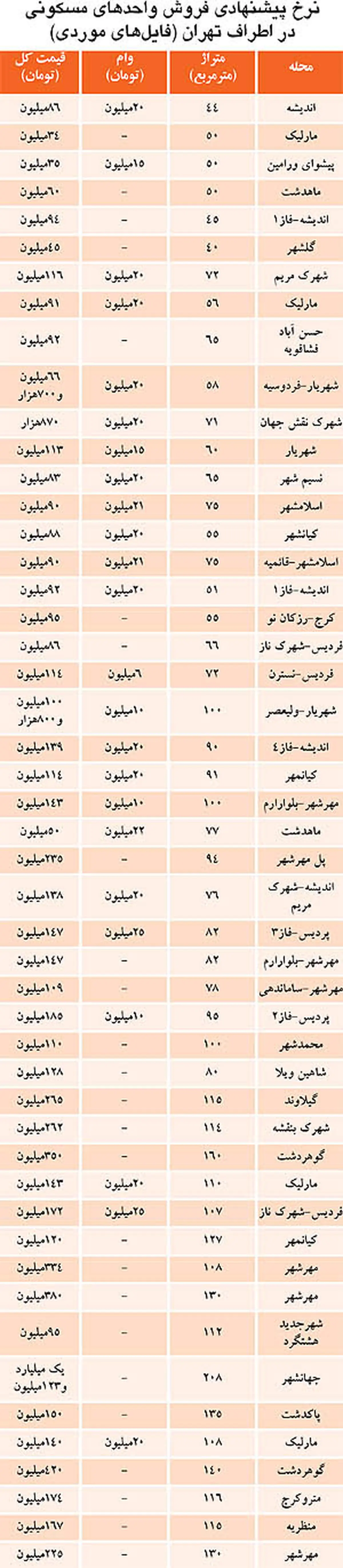 قیمتها در بازار مسکن اطراف تهران +عکس