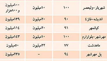 قیمت‌ها در بازار مسکن اطراف تهران +عکس