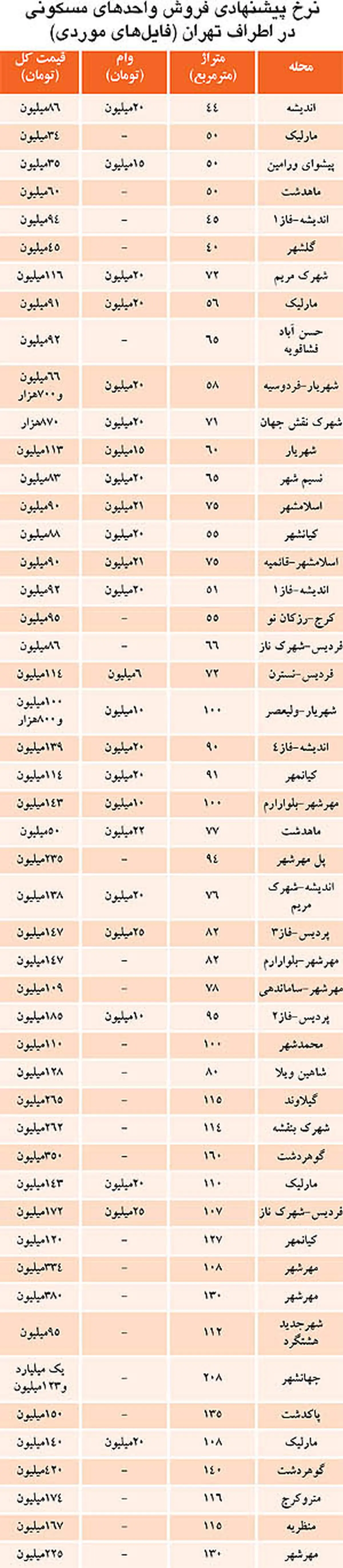 قیمت‌ها در بازار مسکن اطراف تهران +عکس