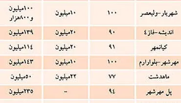 قیمت‌ها در بازار مسکن اطراف تهران +عکس