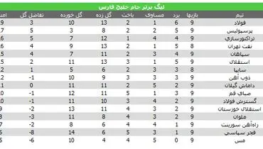 جدول لیگ برتر در پایان هفته نهم